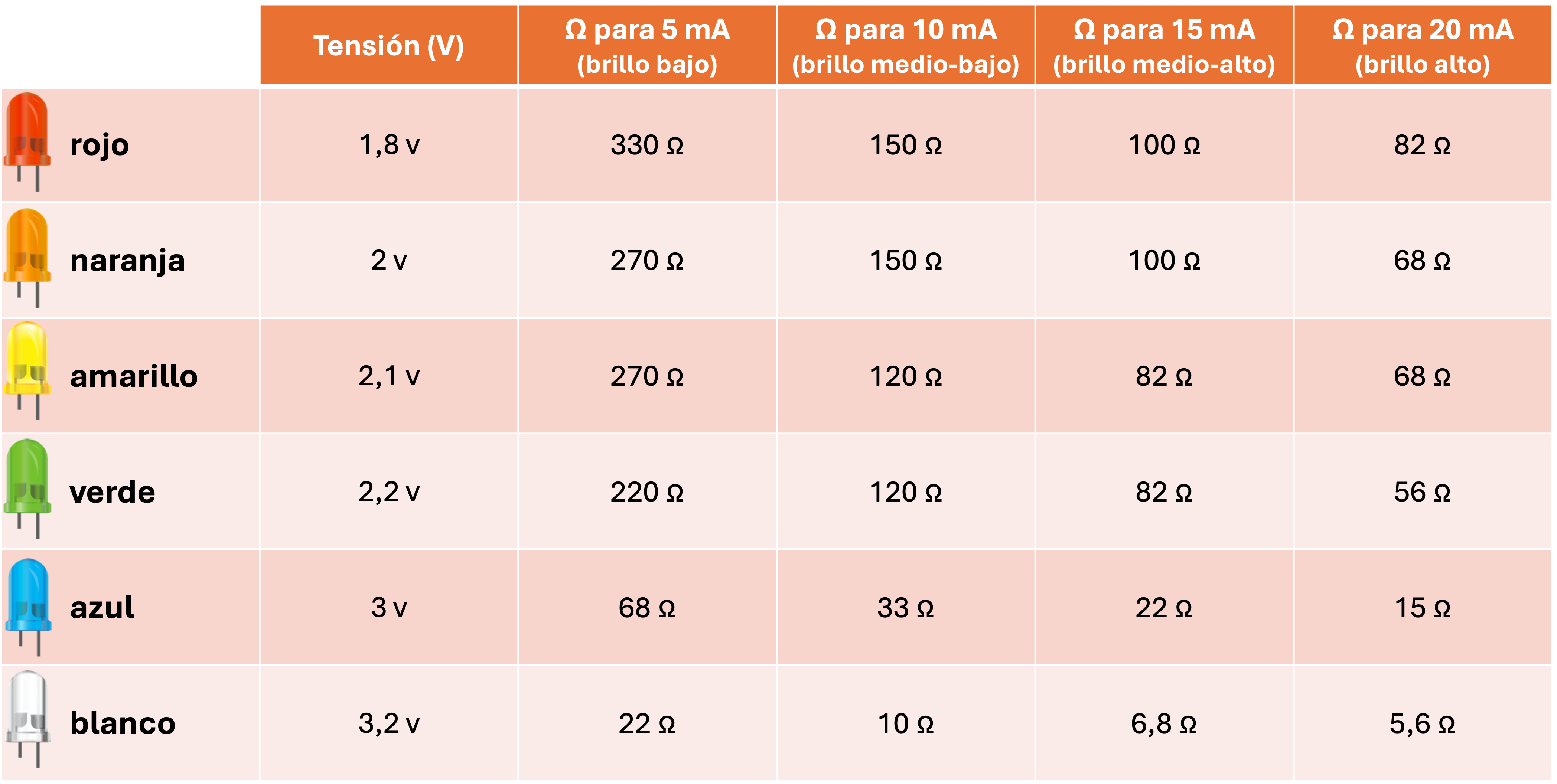 Tabla de resistencias